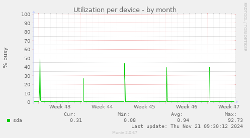 Utilization per device