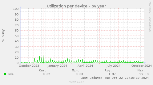 Utilization per device