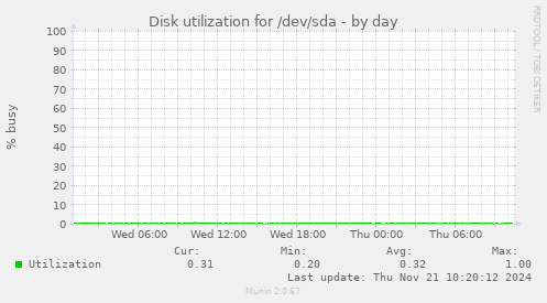 Disk utilization for /dev/sda