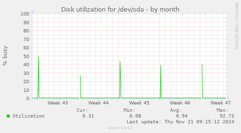 Disk utilization for /dev/sda