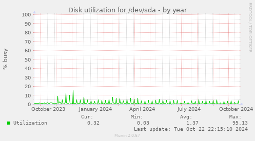 Disk utilization for /dev/sda