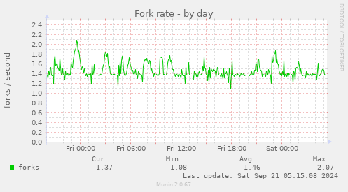 Fork rate