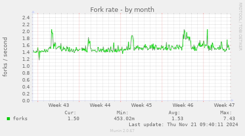 Fork rate