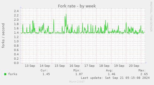 Fork rate