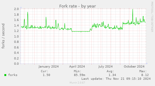 Fork rate