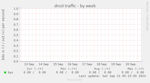 dns0 traffic