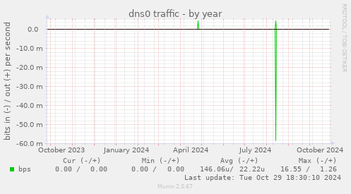 dns0 traffic