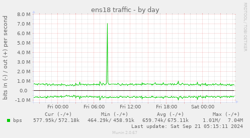 ens18 traffic