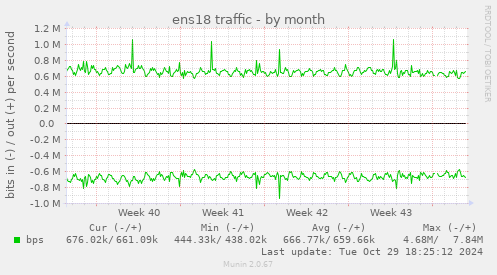 ens18 traffic