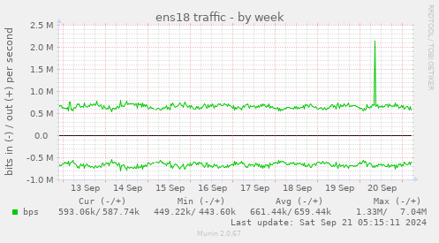 ens18 traffic