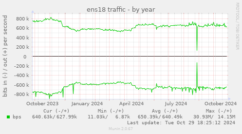 ens18 traffic