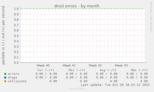 dns0 errors