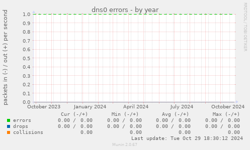 dns0 errors