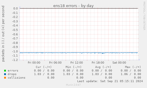 ens18 errors