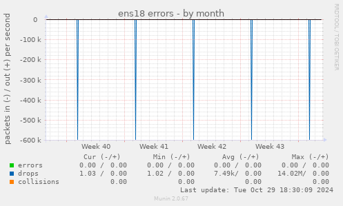 ens18 errors