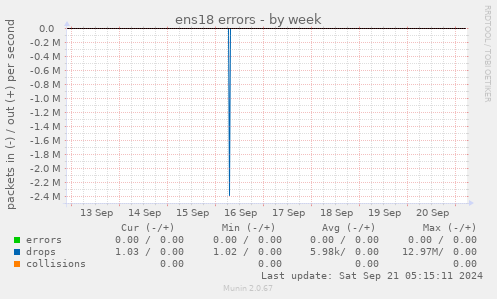 ens18 errors