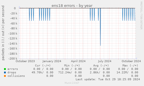 ens18 errors