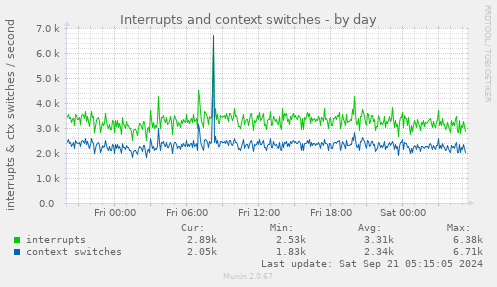 Interrupts and context switches