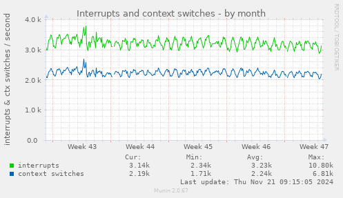 Interrupts and context switches