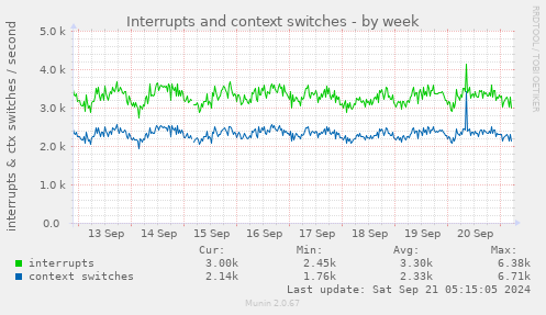 Interrupts and context switches