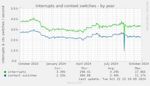 Interrupts and context switches