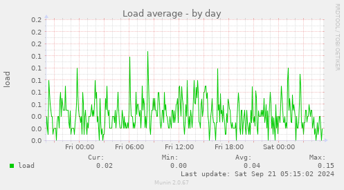 Load average