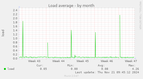 Load average