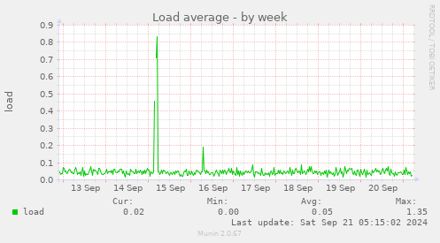 Load average