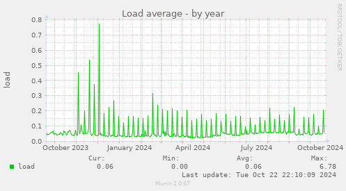 Load average