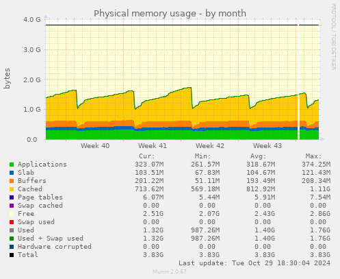 Physical memory usage