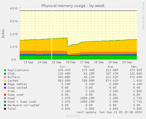 Physical memory usage