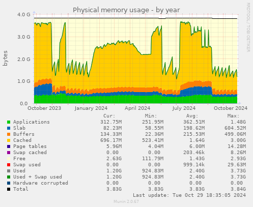 Physical memory usage