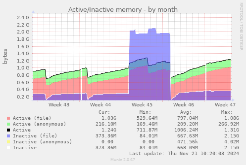 Active/Inactive memory