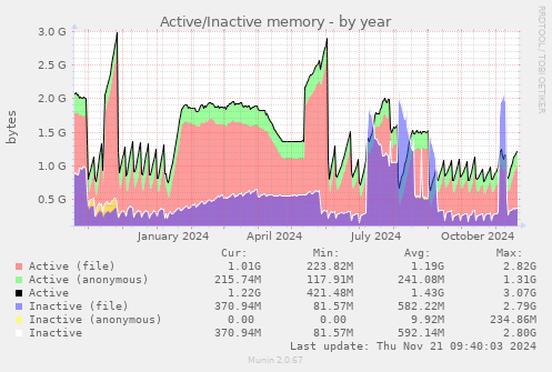 Active/Inactive memory