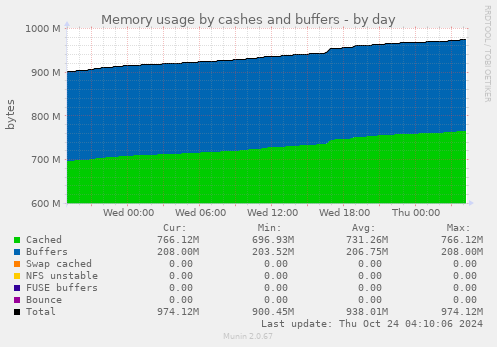 Memory usage by cashes and buffers