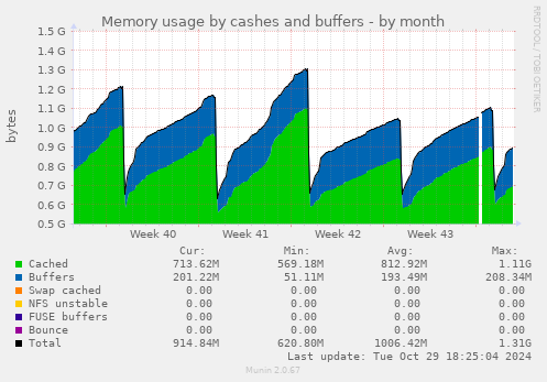 Memory usage by cashes and buffers