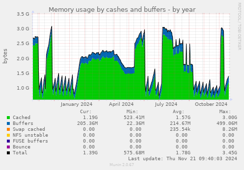 Memory usage by cashes and buffers