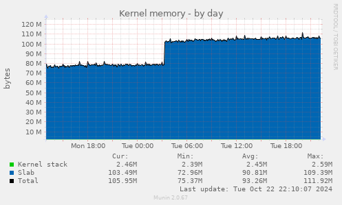 Kernel memory