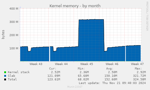 Kernel memory