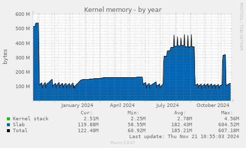 Kernel memory