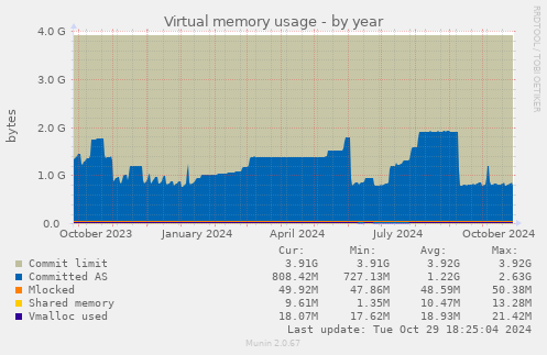 Virtual memory usage