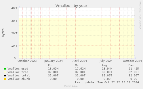 Vmalloc