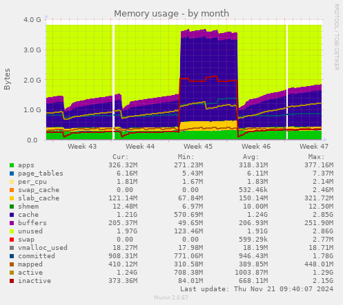 Memory usage