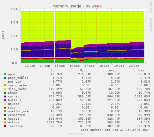 Memory usage