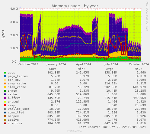 Memory usage