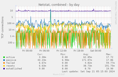 Netstat, combined