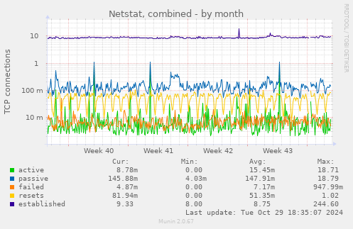 Netstat, combined