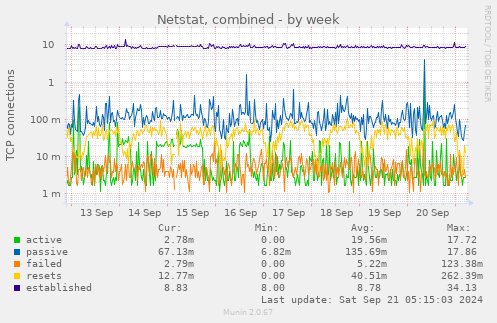 Netstat, combined