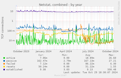 Netstat, combined