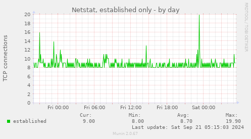 Netstat, established only